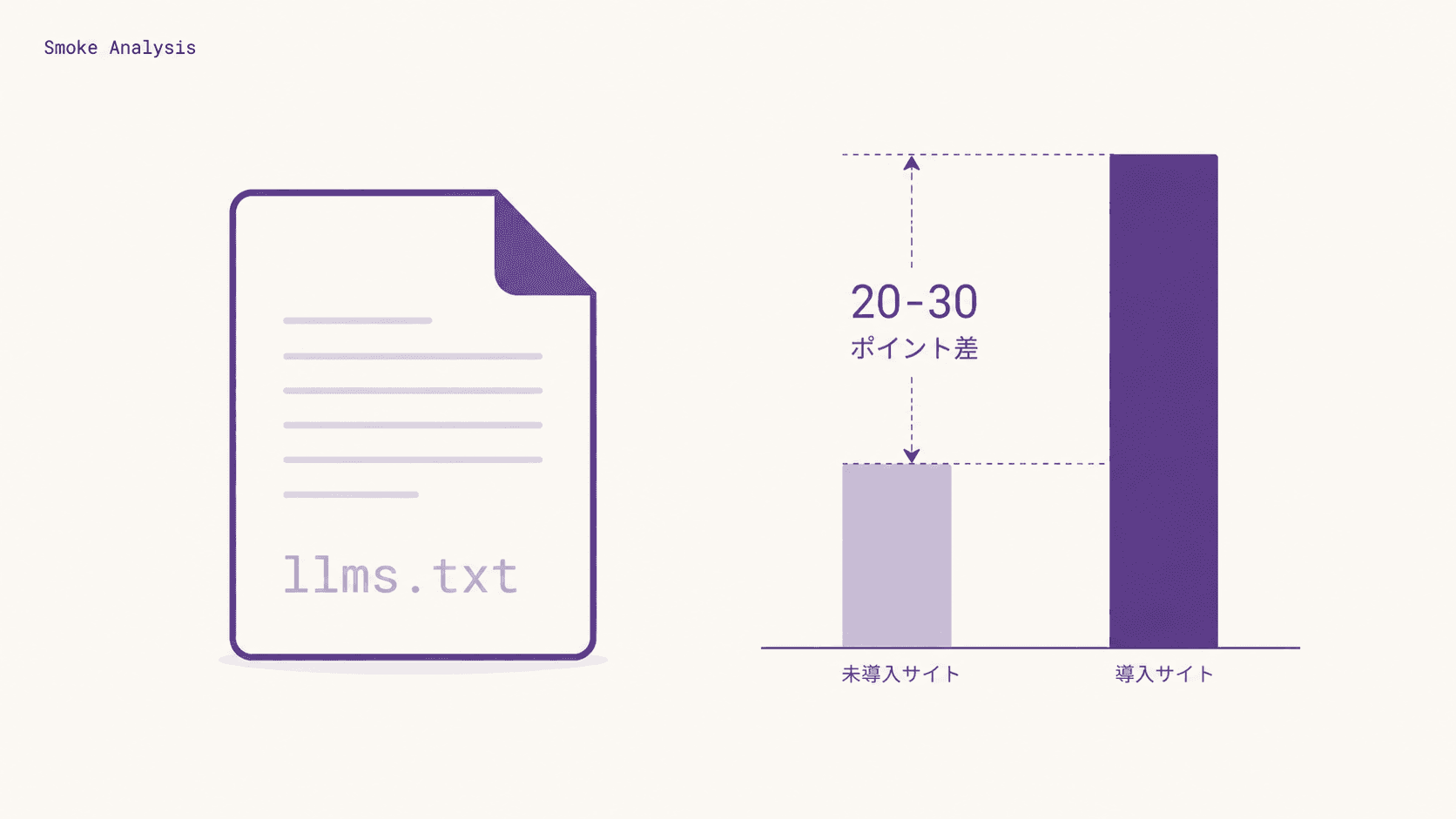 llms.txt 整備の初期 Smoke 分析 — 上位群との +20〜30pp の差